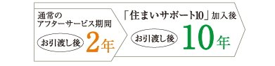 各種補修をお引渡しより10年間サポート住まいサポート10(オプション・有料)