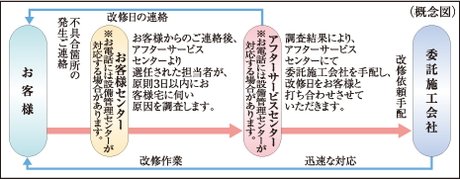 24時間365日受付住友不動産のアフターサービス