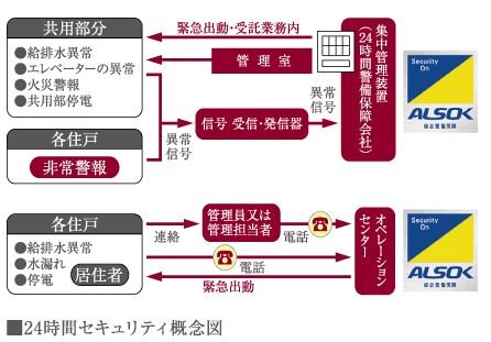 24時間セキュリティシステム