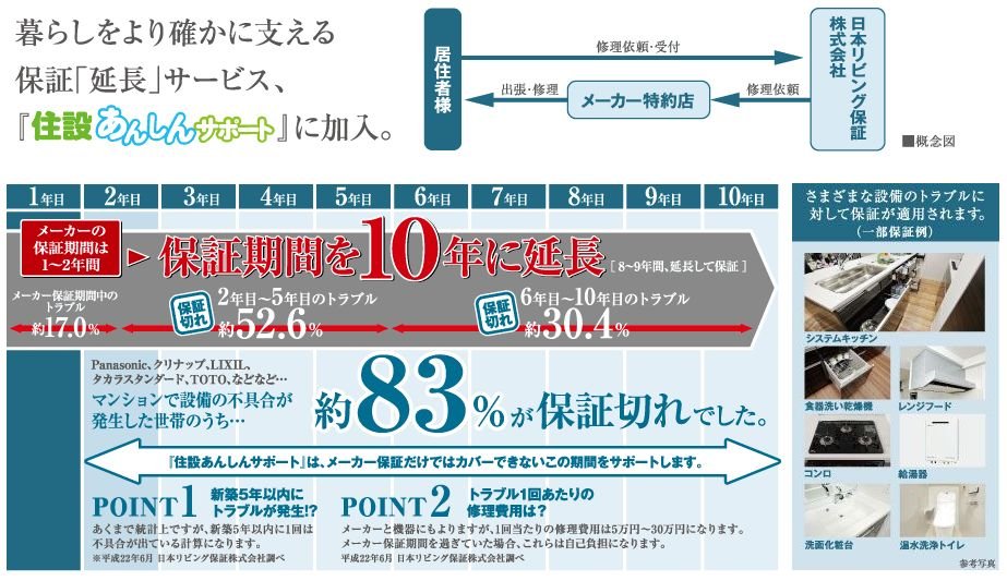 暮らしの質を保つ長期のサポート。