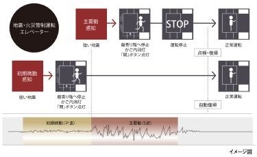 自動着床式エレベーター