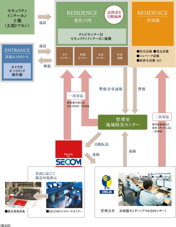 セコムならではのマンションセキュリティ