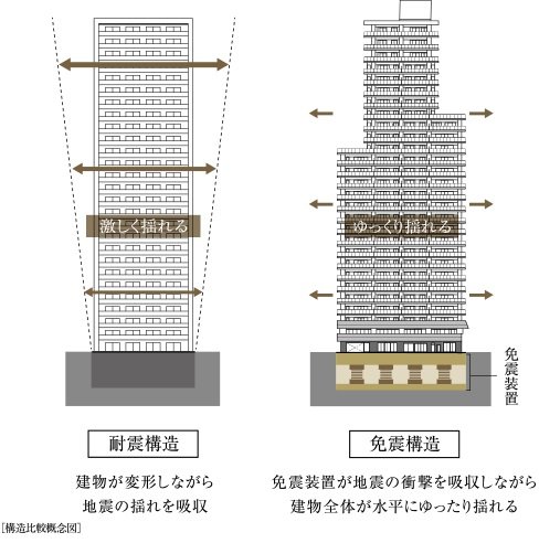 地震による揺れを軽減する「免震構造」