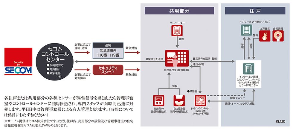 セコムセキュリティシステム(24時間遠隔監視システム)