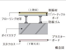 二重床・二重天井