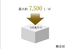 高強度コンクリート