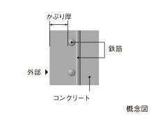 鉄筋の錆発生を防ぐ、十分なかぶり厚。