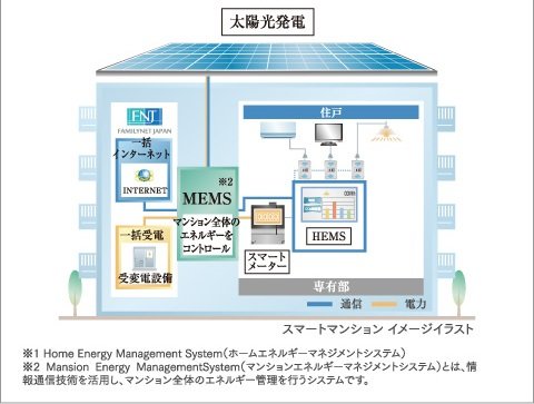 (株)ファミリーネット・ジャパンが電力を共用部や各住戸へ供給。