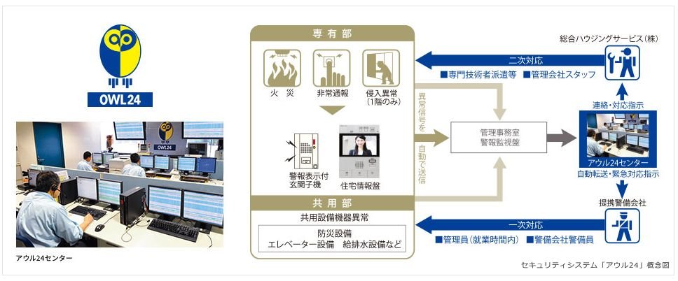 有人管理+「アウル24」で365日・24時間暮らしを守ります。