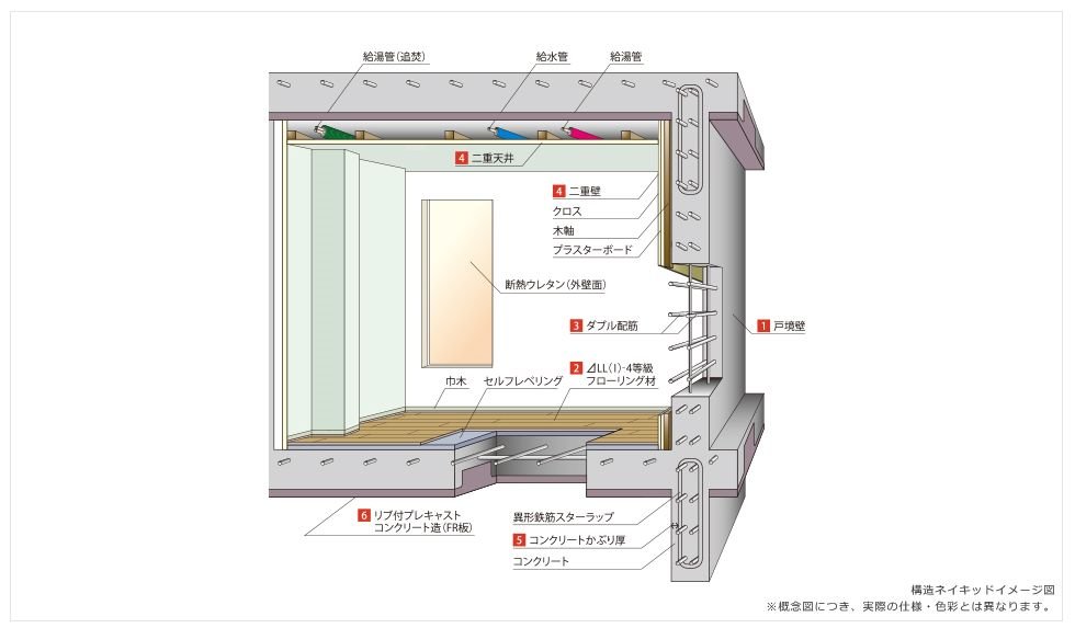 いつまでも暮らしを支え続ける、細やかな部分までこだわった建物構造。