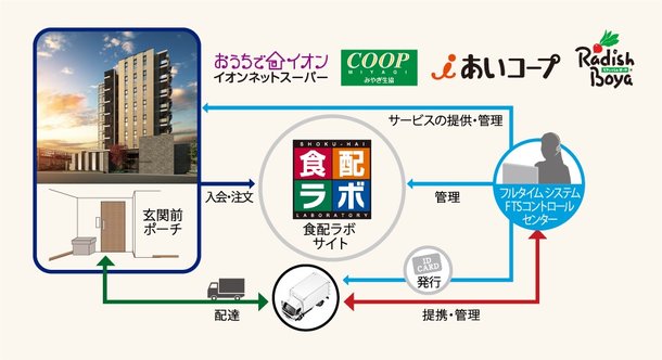 食品宅配受け取りサービス「食配ラボ」