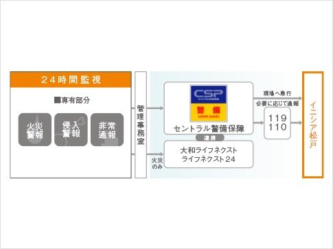 各住戸の異常時に警備会社が対応する安心安全の「シーエルガード」