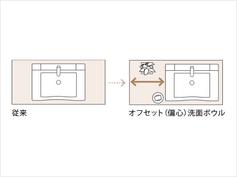 オフセット(偏心)洗面ボウル