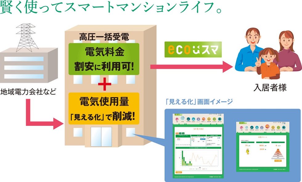 ecoスマと見える化を採用