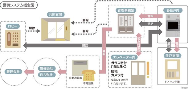 家族の安心を見守る24時間体制の防犯・防災システム