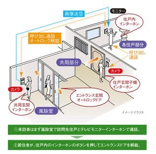 オートロックシステム