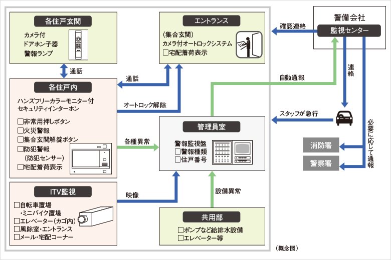 24時間遠隔監視システム