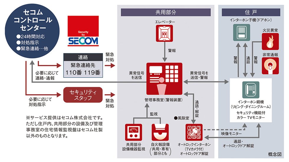 セコムセキュリティシステム(24時間遠隔監視システム)
