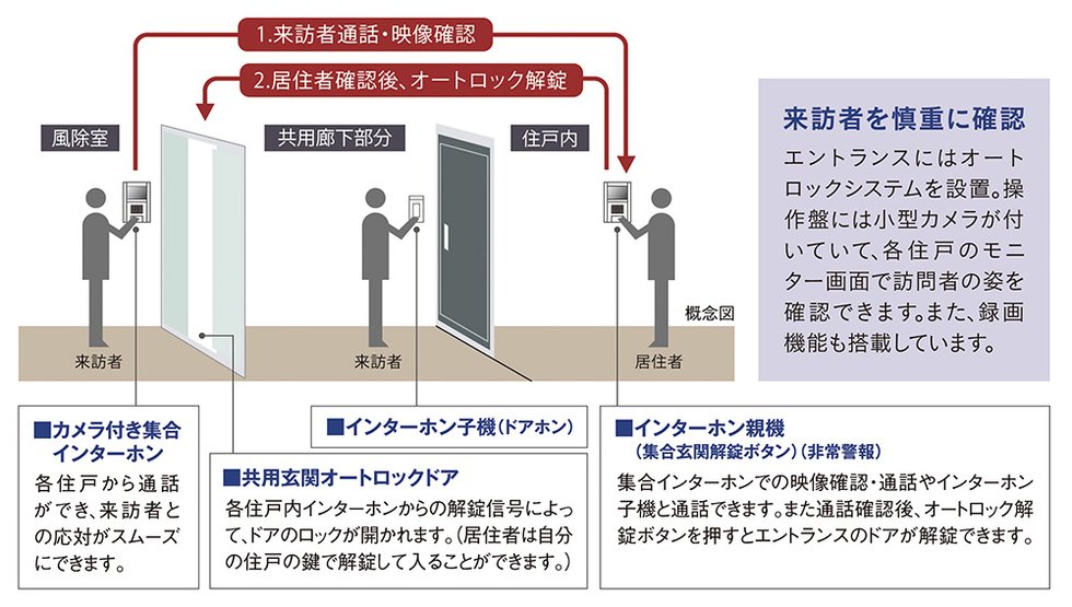 オートロックシステム