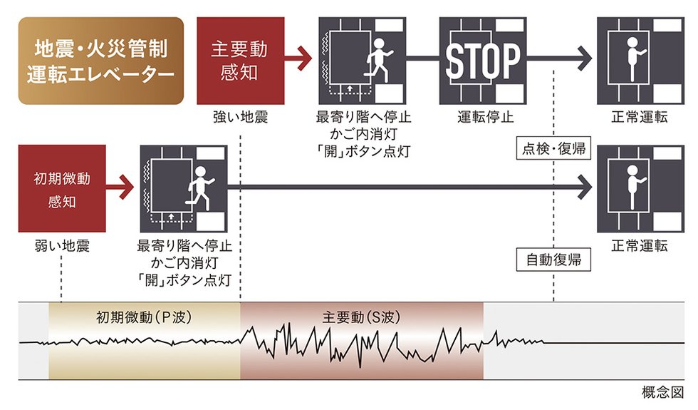 自動着床式エレベーター