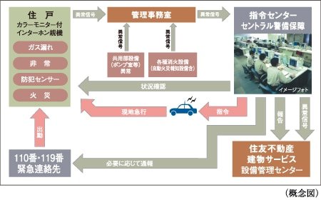 住友不動産の24時間オンラインセキュリティシステム S-GUARD(エスガード)