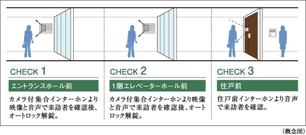 来訪者を3段階でチェックして不審者の侵入対策を強化 ダブルオートロックシステム