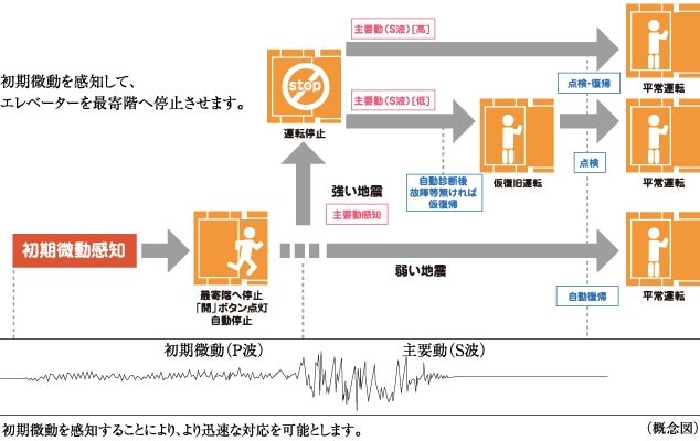 地震時に最寄階に自動停止するエレベーター安全装置
