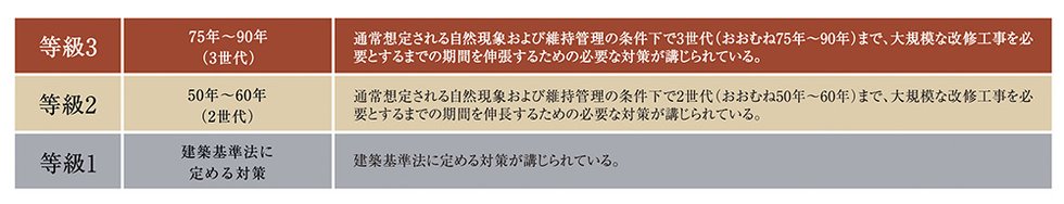 「劣化対策等級」最高等級3を取得