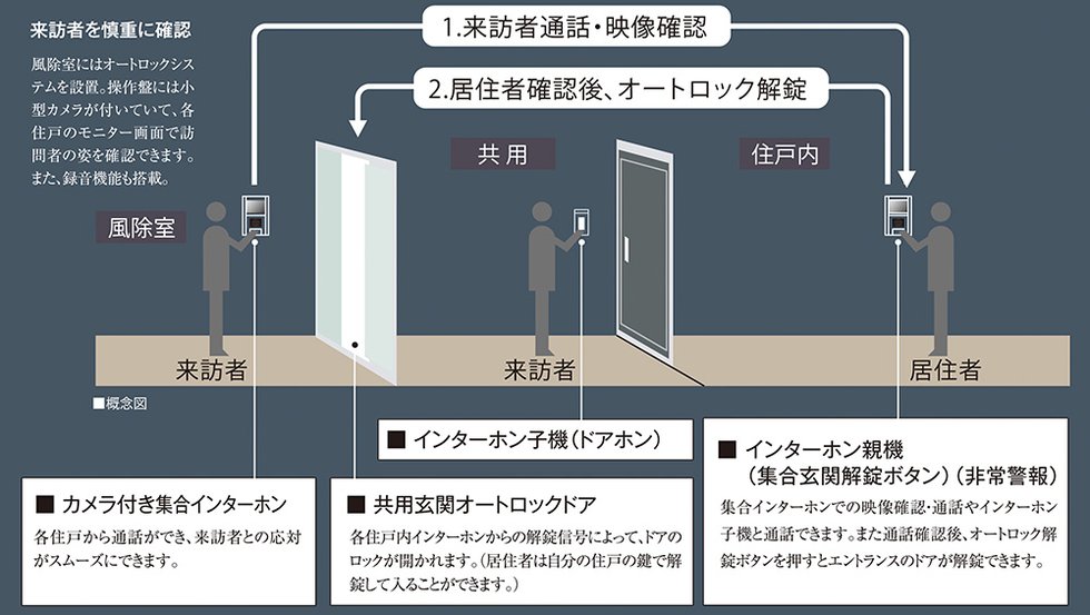 オートロックシステム
