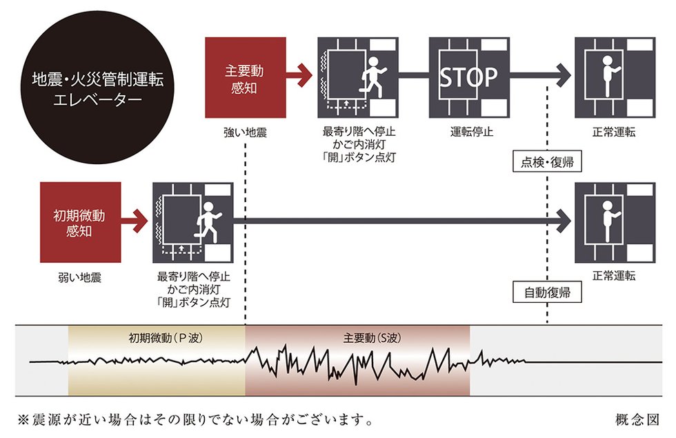 自動着床式エレベーター