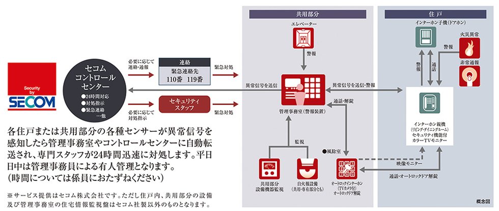 セコムセキュリティシステム(24時間遠隔監視システム)