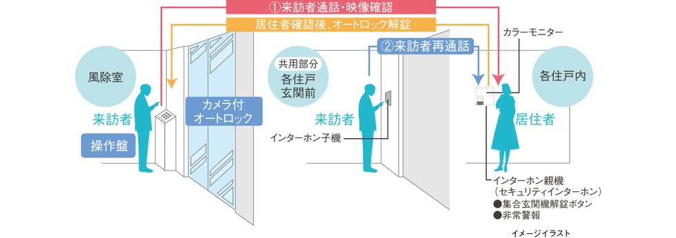 カメラ付オートロックシステム