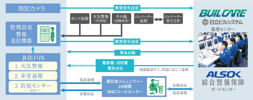 24時間体制のセキュリティシステム