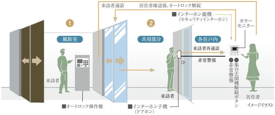 映像と音声で来訪者を確認、カメラ付オートロックシステム