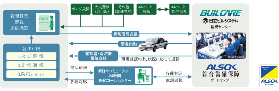 安心な24時間体制のセキュリティシステム
