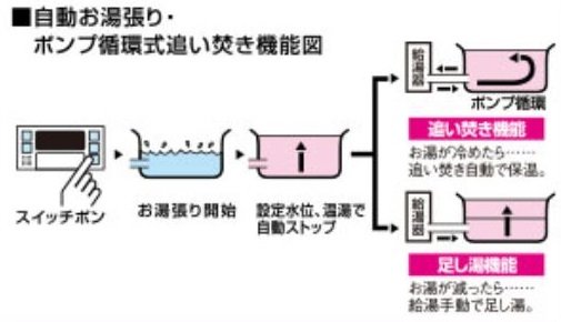 自動お湯張り・ポンプ循環式追い焚き機能付