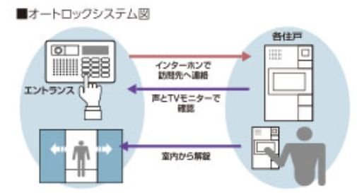 テレビモニター付 オートロックシステム