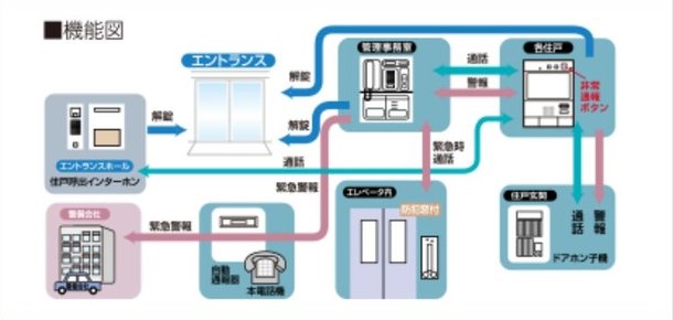 万全のセキュリティシステム