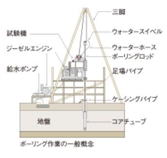地盤調査