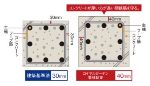 鉄筋かぶり厚