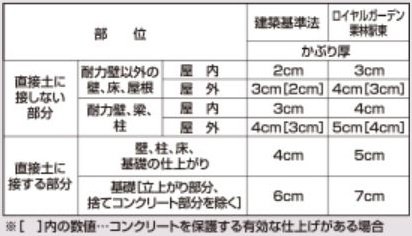 床・壁、梁のかぶり厚