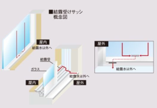 結露受けサッシ