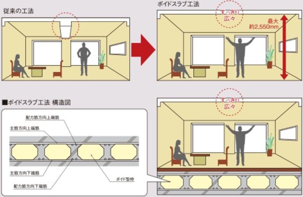 ボイドスラブ工法