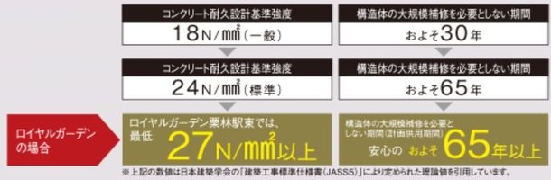 コンクリートの耐久性
徹底した品質管理・施工でコンクリートの耐久性を守ります。