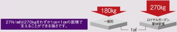 コンクリートの耐久性
コンクリートの強度の単位