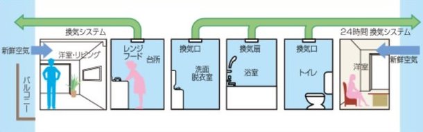 24時間 換気システム