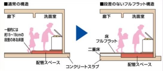住戸内の段差を無くしたフルフラットフロア
