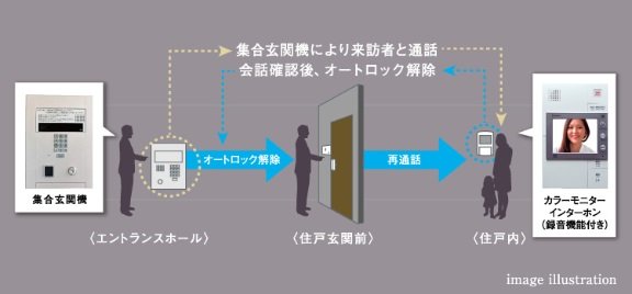 不審者の侵入を未然に防ぐオートロック+モニターインターホン