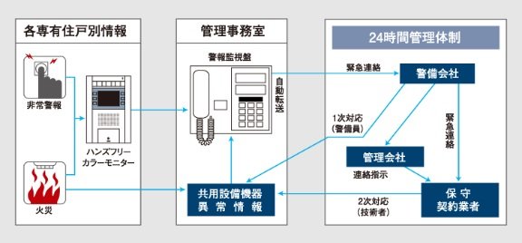 24時間セキュリティシステム