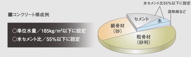 コンクリートの劣化防止